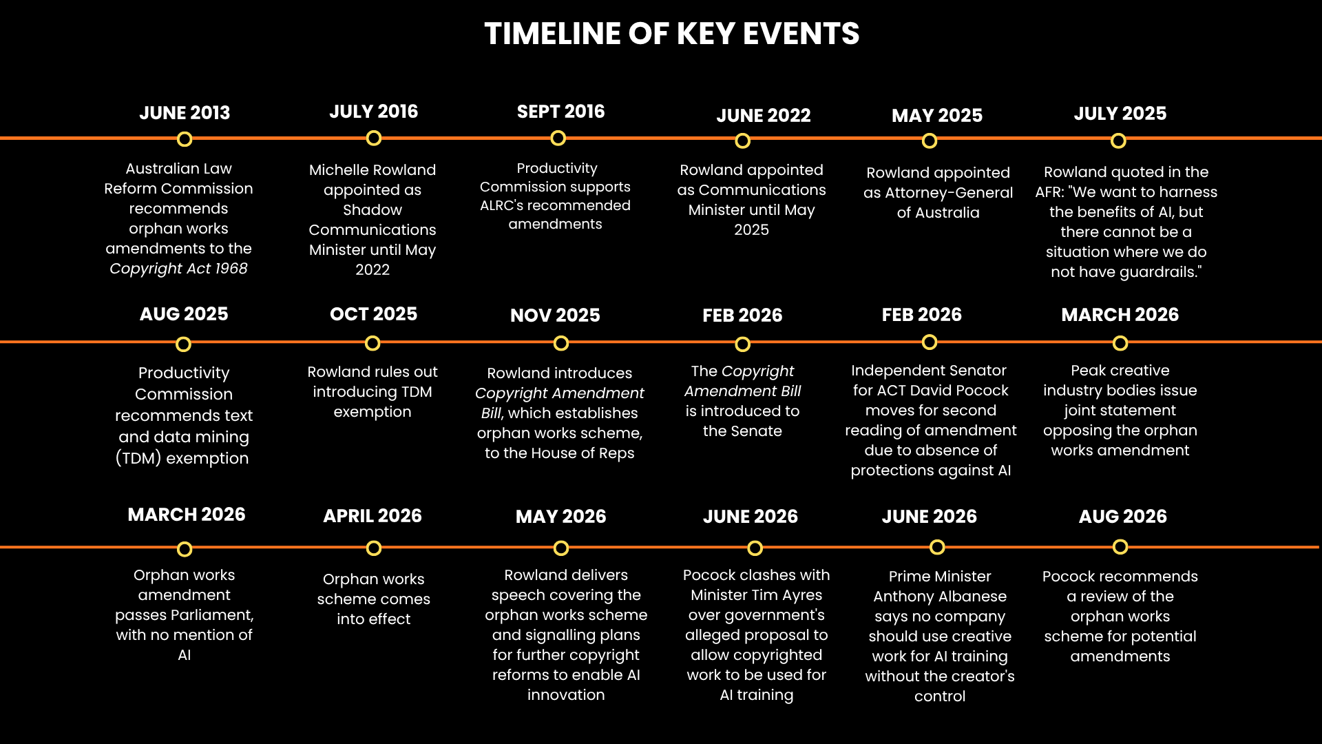 Orphan Works Scheme - Event Timeline